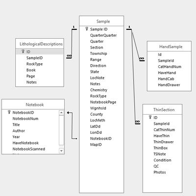 diagram of table relationships